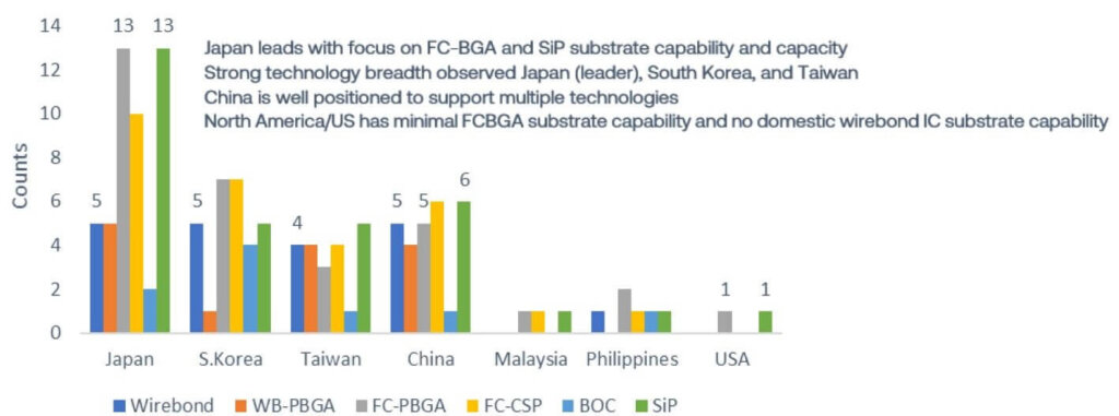 IC Substrate capability counts by Region. 