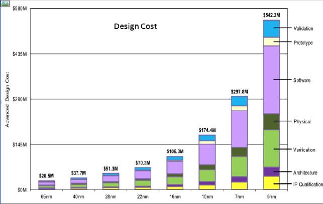 Figure 2: The design cost of on-chip integration is making it cost-prohibitive and driving the industry to chiplet integration.