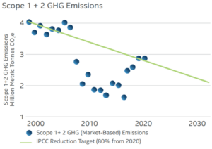 Figure 7: Intel GHG Emissions – where are we headed? (Source Intel Corporate Responsibility Report.)