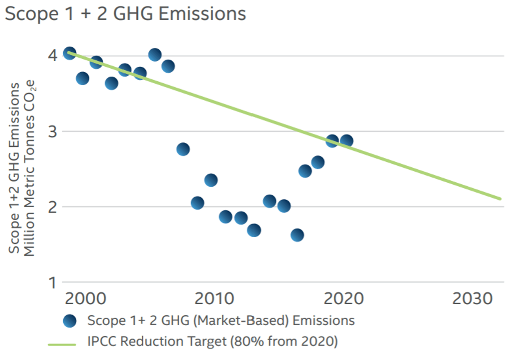 Figure 7: Intel GHG Emissions – where are we headed? (Source Intel Corporate Responsibility Report.)