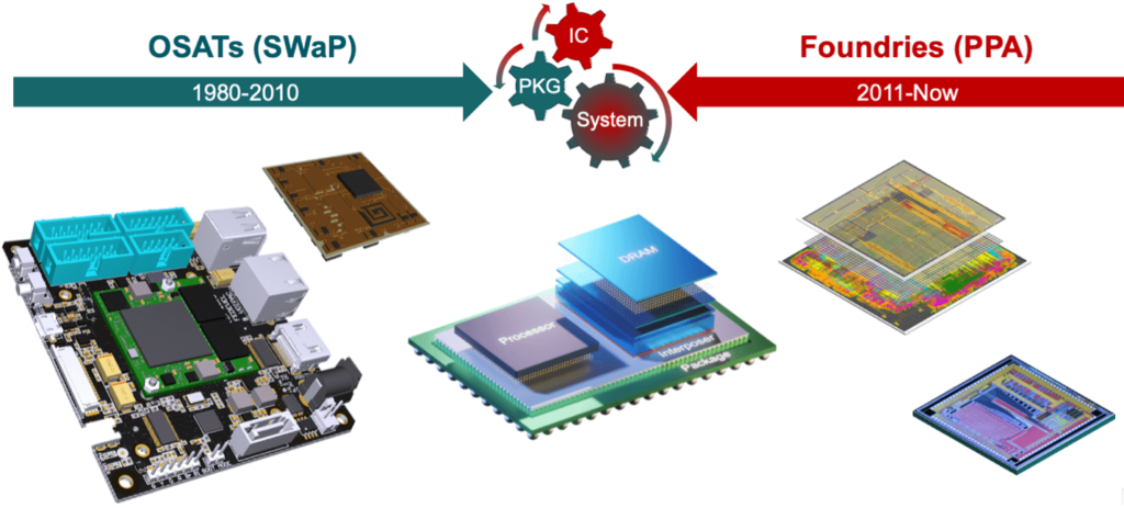 The converging world of system design and ASIC design and 3DHI