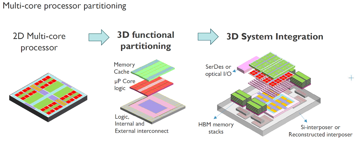 Figure 6: 3D SOC – Functional partition to achieve high performance. (Source: Imec ITF 2021)