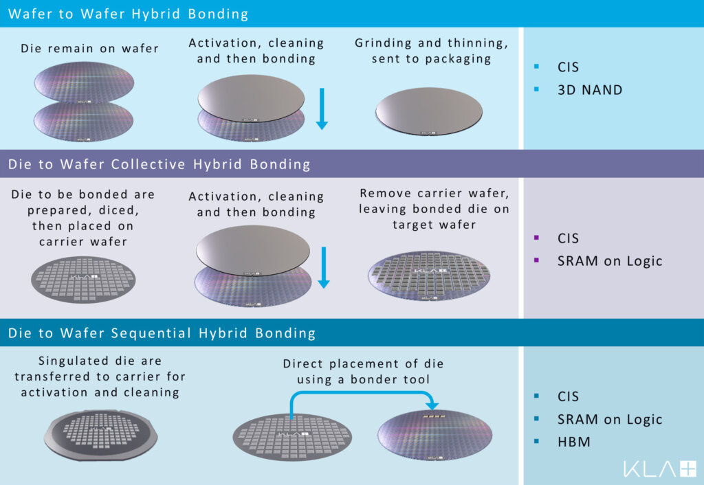 Heterogenous Integration Moves to Another Level Using Hybrid Bonding