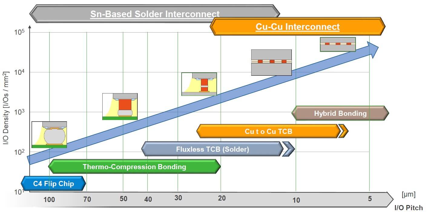 Figure 4: Where fluxless TCB fits in the interconnect pitch chart. (Source: K&S)
