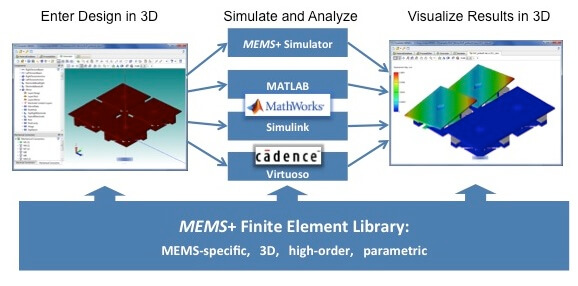 Figure 1: MEMS + 5.0 exports Verilog-A and MATLAB/Simulink models (up to 100X faster than complete nonlinear models ) 