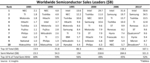 able 1. Semiconductor Sales Leaders 1985-2006 (Source: IC Insights)