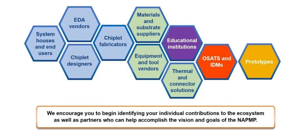 Figure 3: Collaboration is critical for success. “We encourage you to begin identifying your individual contributions to the ecosystem, as well as partners who can help accomplish the vision and goals of the NAPMP. (Source: CHIPS for America)