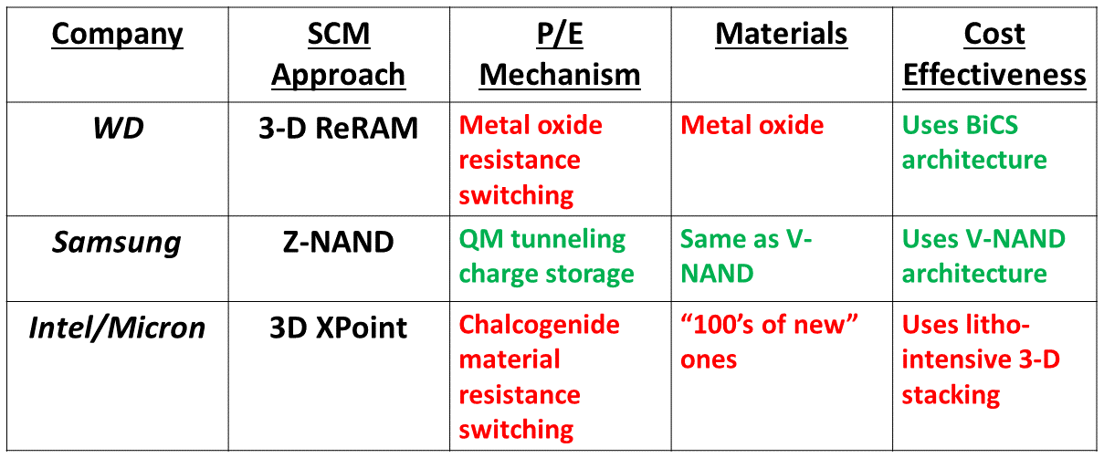 Table 1: SCM approaches from the storage manufacturers. The assumption is that Z-NAND is SLC V-NAND.