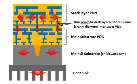MonolithIC 3D's PDN concept f removing heat from 3D ICs.