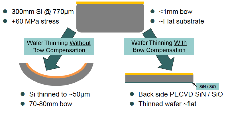 Figure 1: Combine via-reveal passivation with bow compensation.