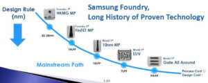Figure 1: Samsung's long history of advanced packaging. (Courtesy Samsung)