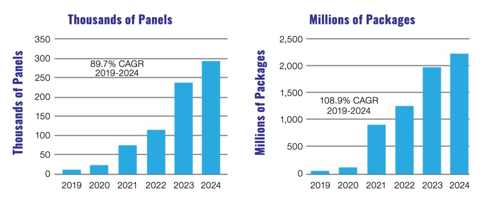 Market forecast for low density fan-out panel level packaging demand (Courtesy of TechSearch International) 
