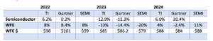 Table 1: Comparison of forecasts presented at the SEMICON West market symposium (Source. SEMI, TechInsights, Gartner)