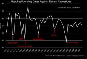Figure 1: Mapping founding dates against recent recessions. (Source Charlene Li SEMI Innovation for a Transforming World.)