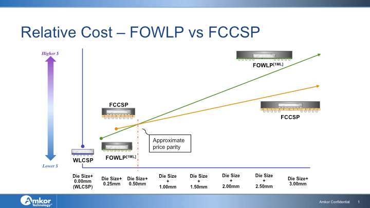 low-cost flip chip vs. FOWLP