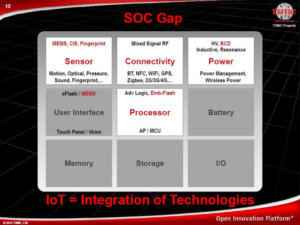 TSMC Integration of Technologies