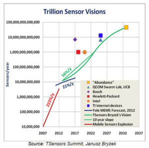 Trillion Sensors Visions for Internet of Things