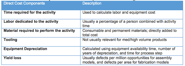 Table I. Direct Cost Components Used in Activity Based Cost Modeling. 