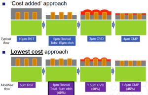 3D IC cost of ownership