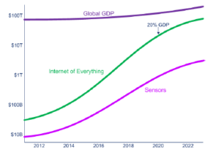 IOE = $19 trillion by 2020, over 20% of the global 2020 GDP