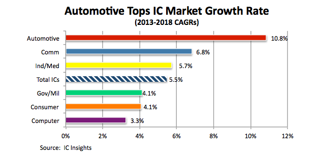 Of the six major end-use applications for ICs, the automotive IC market is forecast to experience the strongest average annual revenue growth rate through 2018. (source: IC Insights)