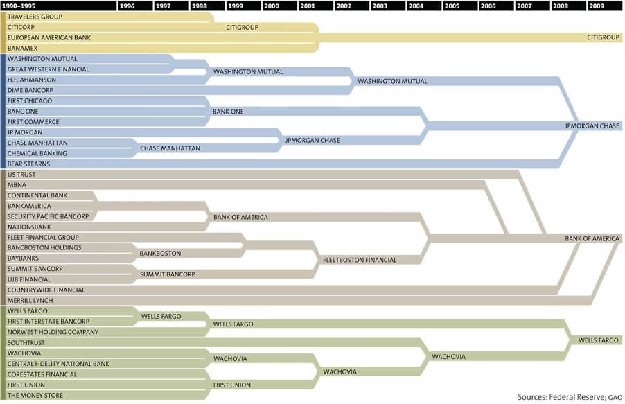 banking-industry-consolidation-1990-2009