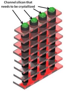 Figure 4: Vertical channel 3D NAND showing a stack of 8 layers and the channel silicon that needs to be laser-crystallized
