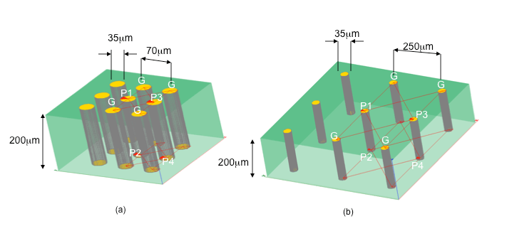 Figure 1 Design and Modeling for 3D ICs