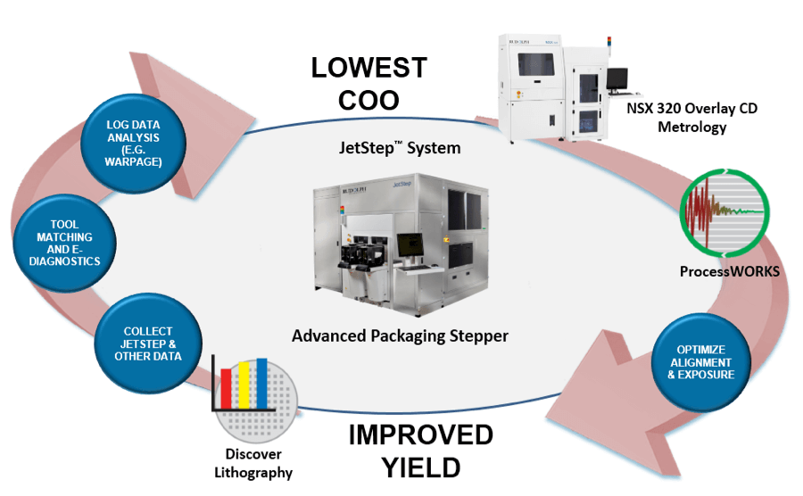 Figure 3. Rudolph's Closed Loop integrated litho solution: Expose – Develop – Measure & Inspect – Process Data & feed back to Stepper. 
