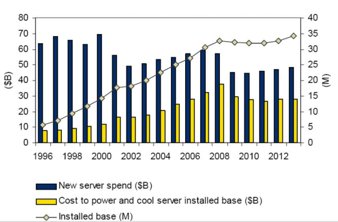 Server power costs. (courtesy of IBM and Paul Franzon)