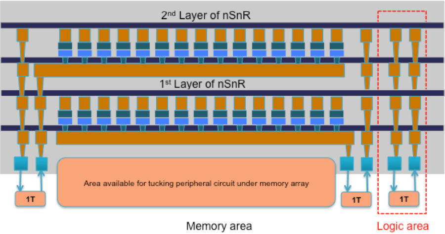Figure 2: Logic versus memory area in a multi-stack nSnR implementation using Crossbar memory cells with built-in selectors.