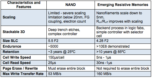 Table 1: Characteristics and features of current NAND cells versus emerging resistive memories.