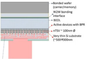 Figure 1: Nano TSVs would require silicon thicknesses of < 1µm. (Courtesy of imec)