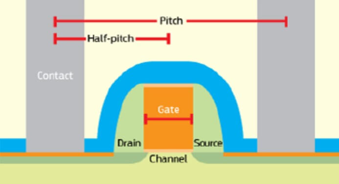  Node determined by metal half-pitch and gate length
