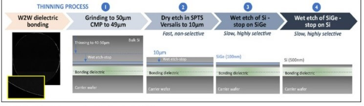 Post W2W bonding process for extreme thinning to 500nm