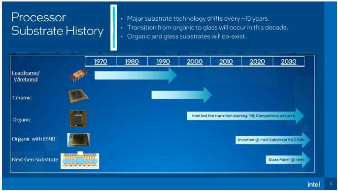 Figure 2: Process substrate history. (Source: Intel)