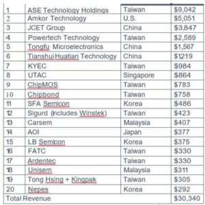 Figure 3: Top 20 ranking global OSAT providers (Source: IPC report)