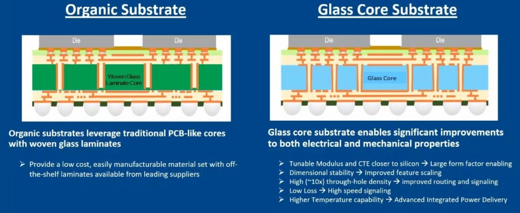 Figure 3: Glass core has similar properties as silicon, greater dimensional stability and the ability to scale. (Source: Intel)