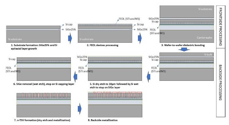 Process flow for extreme wafer thinning and formation of nano TSVs.