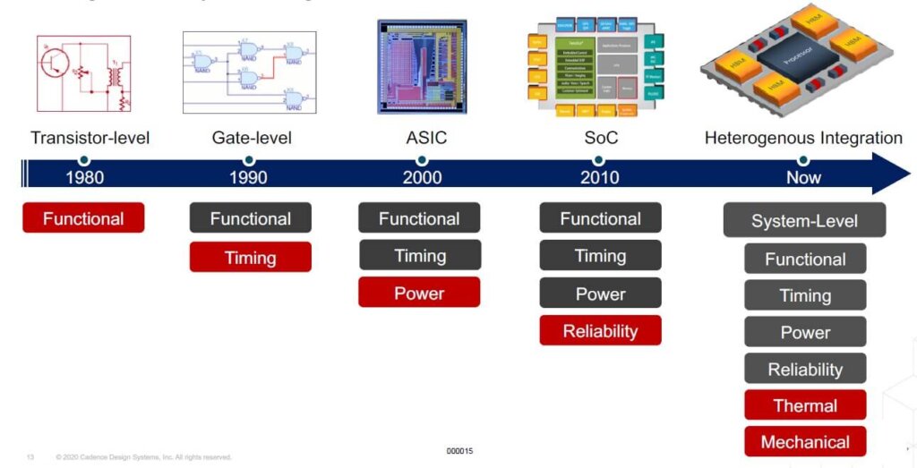microelectronic packaging timeline