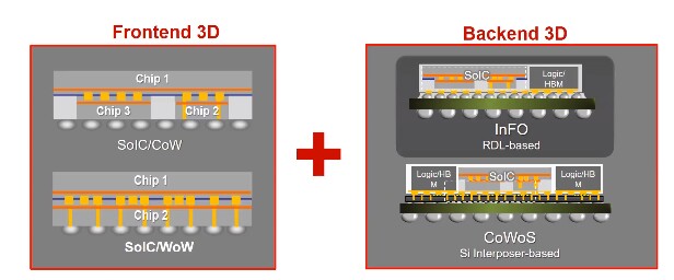front-end 3D vs 3D packaging