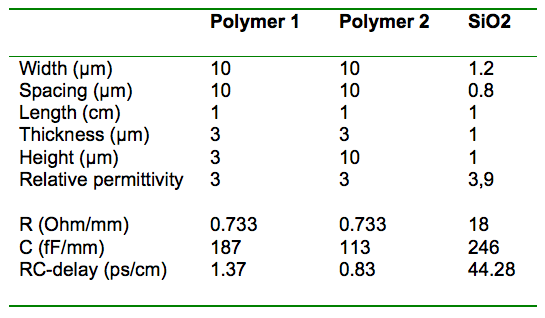 Table 2: Parameter values of three different interposer technologies based on different technologies options. The Resistance R is related to the interconnect geometry, the capacitance C is related to the dielectric material and the RC-delay is related to both.