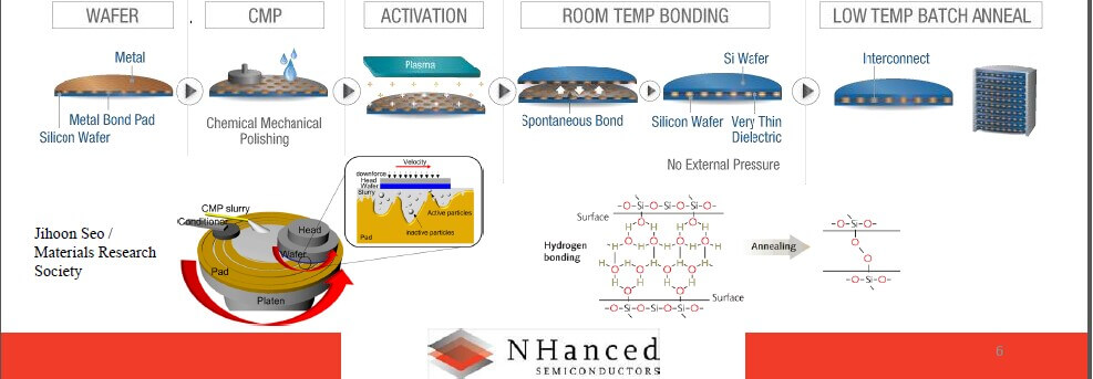 NHanced Semiconductors hybrid bonding