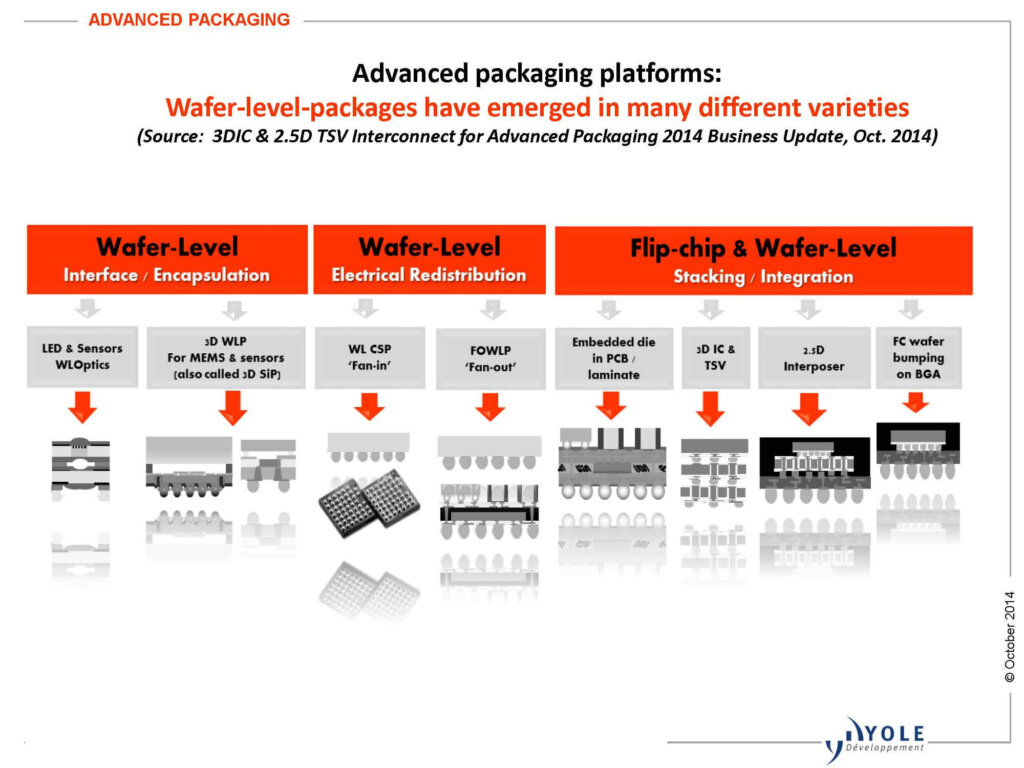 Figure 2: Advanced packaging platforms: WLP have emerged in many different varieties