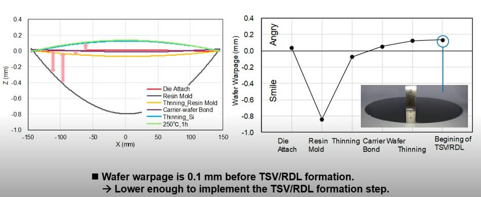 Figure 6: Wafer warpage is 0.1mm before TSV/RDL formation. This is low enough to implement the TSV/RDL formation step. (Source: Murata)