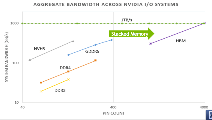 Figure 1: Memory bandwidth mapped to DRAM technology. (courtesy of nVidia)