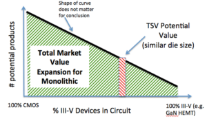 Figure 1. High growth in microelectronics originates from the number of potential useful designss