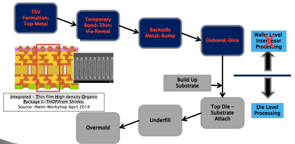 Figure 3: Low cost option featuring chip-to-substrate approach.