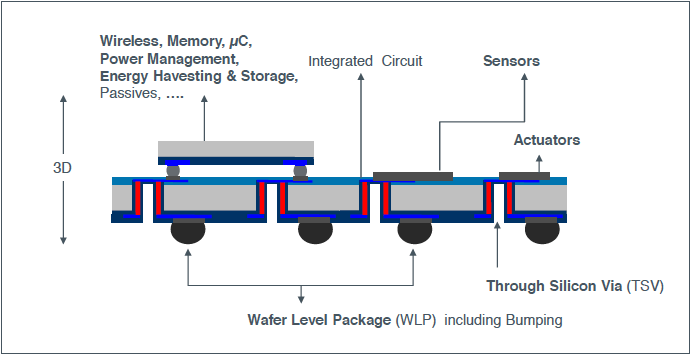 FIgure 3: Schematic of a 3D enabled smart system. (courtesy, ams)
