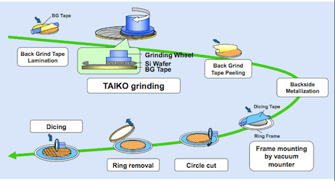Taiko Process 3D Readiness